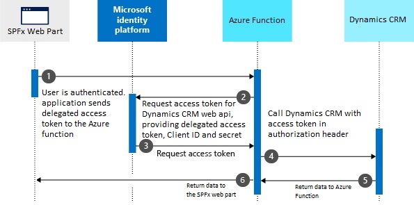 on-behalf-of flow