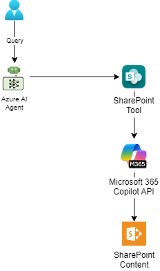 Beyond Manual Indexing: Building Intelligent SharePoint Agents – Part 1: The Foundation